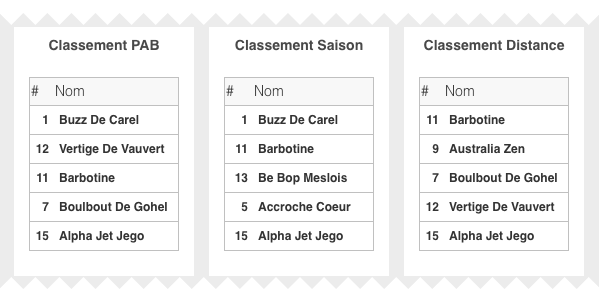 Classements