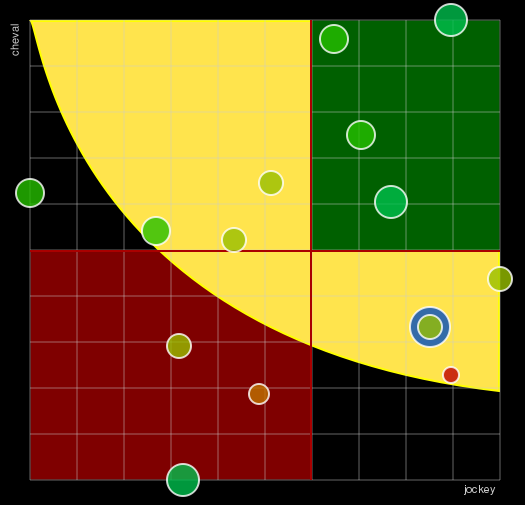 Pronostic Quinté Prix de Châteauroux